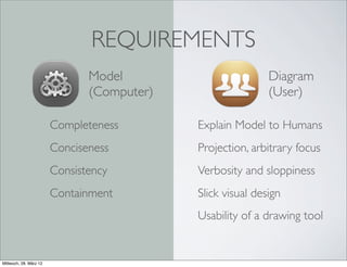 REQUIREMENTS
                               Model                        Diagram
                               (Computer)                   (User)

                        Completeness        Explain Model to Humans
                        Conciseness         Projection, arbitrary focus
                        Consistency         Verbosity and sloppiness
                        Containment         Slick visual design
                                            Usability of a drawing tool


Mittwoch, 28. März 12
 