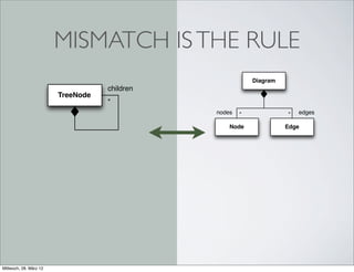 MISMATCH IS THE RULE
                                                          Diagram
                                   children
                        TreeNode
                                   *
                                              nodes   *             *   edges

                                                  Node              Edge




Mittwoch, 28. März 12
 