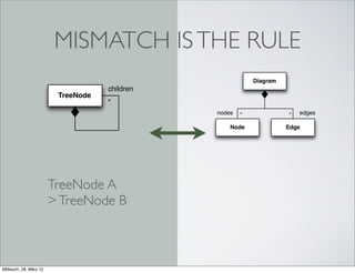MISMATCH IS THE RULE
                                                           Diagram
                                    children
                         TreeNode
                                    *
                                               nodes   *             *   edges

                                                   Node              Edge




                        TreeNode A
                        > TreeNode B



Mittwoch, 28. März 12
 