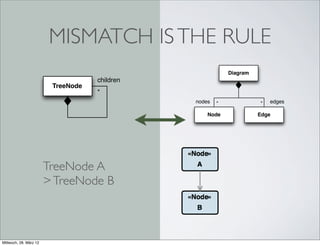 MISMATCH IS THE RULE
                                                           Diagram
                                    children
                         TreeNode
                                    *
                                               nodes   *             *   edges

                                                   Node              Edge




                        TreeNode A
                        > TreeNode B



Mittwoch, 28. März 12
 