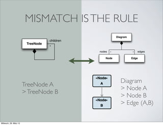 MISMATCH IS THE RULE
                                                           Diagram
                                    children
                         TreeNode
                                    *
                                               nodes   *             *   edges

                                                   Node              Edge




                                                             Diagram
                        TreeNode A
                                                             > Node A
                        > TreeNode B
                                                             > Node B
                                                             > Edge (A,B)


Mittwoch, 28. März 12
 
