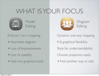 WHAT IS YOUR FOCUS
                          Model                         Diagram
                          Editing                       Editing

            Enforce 1-to-1-mapping      Dynamic one-way mapping
            • Assimilate diagram        Full graphical ﬂexibility
            • Loss of expressiveness    Style for understandability
            • Loss of usability         Choose projection easily
            • Add non-graphical tools   • Find another way to edit

Mittwoch, 28. März 12
 