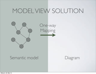 MODEL VIEW SOLUTION

                                  One-way
                                  Mapping




                 Semantic model             Diagram


Mittwoch, 28. März 12
 