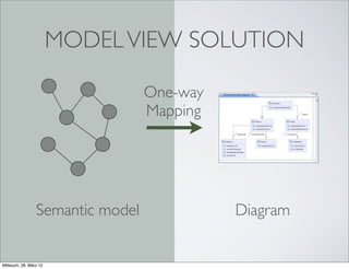 MODEL VIEW SOLUTION

                                  One-way
                                  Mapping




                 Semantic model             Diagram


Mittwoch, 28. März 12
 