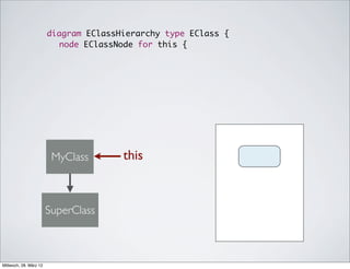 diagram EClassHierarchy type EClass {
                        	 node EClassNode for this {




                         MyClass       this


                        SuperClass



Mittwoch, 28. März 12
 
