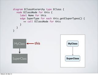 diagram EClassHierarchy type EClass {
                        	 node EClassNode for this {
                        	 	 label Name for this
                        	 	 edge SuperType for each this.getESuperTypes() {
                        	 	 	 => call EClassNode for this
                        	 	 }
                        	 }
                        }




                         MyClass       this                    MyClass




                        SuperClass                           SuperClass




Mittwoch, 28. März 12
 