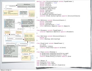 abstract class EStructuralFeature extends ETypedElement {
                        	    boolean changeable = "true"
                        	    boolean ^volatile
                        	    boolean ^transient
                        	    String defaultValueLiteral
                        	    EJavaObject defaultValue
                        	    boolean ^unsettable
                        	    boolean ^derived
                        	    op int getFeatureID()
                        	    op EJavaClass getContainerClass()
                        	    container EClass eContainingClass opposite eStructuralFeatures
                        }

                        class EReference extends EStructuralFeature {
                        	    boolean containment
                        	    boolean ^container
                        	    boolean resolveProxies = "true"
                        	    refers EReference eOpposite opposite eOpposite
                        }

                        class EParameter extends ETypedElement {
                        	    container EOperation eOperation opposite eParameters
                        }

                        class EAttribute extends EStructuralFeature {
                        	    boolean iD
                        	    refers EDataType eAttributeType
                        }

                        class EEnumLiteral extends ENamedElement {
                        	    int value
                        	    EEnumerator instance
                        	    container EEnum eEnum opposite eLiterals
                        }

                        class EEnum extends EDataType {
                        	    op EEnumLiteral getEEnumLiteral(String name)
                        	    op EEnumLiteral getEEnumLiteral(int value)
                        	    contains EEnumLiteral[] eLiterals opposite eEnum
                        }

                        class EObject {}
                        type EJavaClass wraps Class
                        type EJavaObject wraps Object
                        type EEnumerator wraps java.util.Enumeration



Mittwoch, 28. März 12
 