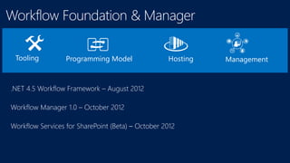 Tooling Programming Model Hosting Management
 