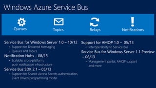 Queues Topics Relays Notifications
 
