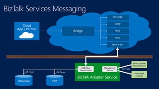 Server Explorer
(Visual Studio)
PowerShell
CmdLets
Management
Service
REST API
LOB Relay
(Service Host)
 