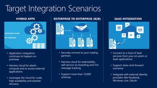 • Connect to a host of SaaS
services from your on-prem or
SaaS applications
• Support store-and-forward
scenarios
• Integrate with external identity
providers like Facebook,
Windows Live, OAuth
• Securely connect to your trading
partners
• Harness cloud for extensibility,
self-service on-boarding and rich
message tracking
• Support more than 10,000
schemas
• Application integration
continues to happen on-
premises
• Harness cloud for elastic
compute and to access external
applications
• Leverages the cloud for scale,
high availability and disaster
recovery
HYBRID APPS ENTERPRISE TO ENTERPRISE (B2B) SAAS INTEGRATION
 