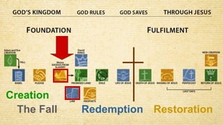 Creation The Fall Redemption Restoration 
