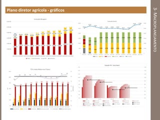 3-MACROPLANEJAMENTO
Plano diretor agrícola - gráficos
7,20
12,37
15,12
20,96 20,96 20,96 20,96 21,64 21,64
18,55 18,23
24,28
35,03
24,05
39,60
42,66
32,65
27,12
29,49 29,49
41,24 42,69
66,7
71,2
74,5
76,4
78,9 80,5 81,3 81,4 81,2
78,5 78,2
69,6
2,6
3,0 3,0 3,0 3,1
3,0
2,8
2,7 2,8
3,1 3,2
0,0
0,5
1,0
1,5
2,0
2,5
3,0
3,5
0,0
20,0
40,0
60,0
80,0
100,0
120,0
Safra 13/14 Safra 14/15 Safra 15/16 Safra 16/17 Safra 17/18 Safra 18/19 Safra 19/20 Safra 20/21 Safra 21/22 Safra 22/23 Safra 23/24
IdadeMédia
TCH
TCH e Idade Média Cana Própria
Renovação(%) >= 4ºC (%) TCH Colheita Potencial de produção Idade Média Idade Média Potencial
3.637
6.810
8.016
10.500 10.500 10.500 10.500 10.500 10.500 10.500 10.500
5.410
1.189
0
0 0 0 0 0 0 0 0
3.637
6.810
8.016
10.500 10.500 10.500 10.500 10.500 10.500 10.500 10.500
50.519
55.075
53.015
50.094 50.094 50.094 50.094
48.523 48.523
56.605
57.605
0
10.000
20.000
30.000
40.000
50.000
60.000
0
5.000
10.000
15.000
20.000
25.000
30.000
Safra 13/14 Safra 14/15 Safra 15/16 Safra 16/17 Safra 17/18 Safra 18/19 Safra 19/20 Safra 20/21 Safra 21/22 Safra 22/23 Safra 23/24
Evolução Plantio
Própria Própria Fornecedor Fornecedor Própria Fornecedor
92,9
86,2
64,5
69,6
40,0
50,0
60,0
70,0
80,0
90,0
100,0
110,0
120,0
130,0
40,0
50,0
60,0
70,0
80,0
90,0
100,0
110,0
120,0
130,0
18M 12M INV 12M ANO Média
Evolução TCH - Cana Própria
Safra 13/14 Safra 14/15 Safra 15/16 Safra 16/17 Safra 17/18 Safra 18/19
Safra 19/20 Safra 20/21 Safra 21/22 Safra 22/23 Safra 23/24 18M Potencial
12M INV Potencial 12M ANO - Potencial 2°C - Potencial 3°C - Potencial 4°C - Potencial 5°C - Potencial
6°C - Potencial +6°C - Potencial Potencial Médio
 