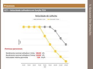 5-QUALIDADEDASOPERAÇÕES
Processos
CCT – Velocidade colhedora em função TCH
7,00 7,00 7,00 7,00 7,00 7,00
6,67
6,06
5,56
7,00 7,00 7,00 7,00
6,25
5,56
5,00
4,55
4,17
40,00 50,00 60,00 70,00 80,00 90,00 100,00 110,00 120,00
Velocidade
km/h
TCH
Velocidade de colheita
Velocidade 1 Linha Velocidade 2 linhas
Premissas operacionais
Rendimento nominal colhedora 1 linha 100,00 t/h
Rendimento nominal colhedora 2 linhas 150,00 t/h
Velocidade máxima permitida 7,00 km/h
 