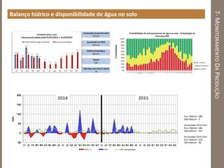 7-MONITORAMENTODAPRODUÇÃO
Balanço hídrico e disponibilidade de água no solo
Acumulado no período safra
273 mm
Acumulado em 2015
744 mm
Média climatológica
663 mm
Desvio
12%
Total dias com chuva (>2mm)
39
152
90
228
134 139
0 0 0 0 0 0 0
158
122
151
118 114
76
46 53
114
141 148
180
Jan Fev Mar Abr Mai Jun Jul Ago Set Out Nov Dez
Unidade Santa Luzia
Chuvas acumuladas (mm) 01/01/2015 a 31/05/2015
Estação Meteorológica ODB/USL Normal Climatológica
Exc.Hídrico= 296
Def.Hídrico= 2
Acumulado 2014 (mm)
Exc.Hídrico= 484
Def.Hídrico= 237
Acumulado 2015 (mm)
Exc.Hídrico= 222
Def.Hídrico= 26-50
0
50
100
150
200
J1 J3 F2 M1 M3 A2 M1 M3 J2 J1 J3 A2 S1 S3 O2 N1 N3 D2 J1 J3 F2 M1 M3 A2 M1 M3 J2 J1 J3 A2 S1 S3 O2 N1 N3 D2
mm
Unidade Santa Luzia
DEF(-1) EXC BH climatológico
2014 2015
 