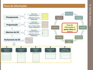 9-GESTÃOAGRÍCOLA
Fluxo de informações
Planejamento
Programação
Abertura de OS
Fechamento de OS
Supervisor
Boletim Manual
Digitador Lança no
PIMS/Plativ
Supervisor
Boletim Manual
Abre e Emite a OS de
campo. PIMS/Plativ
Boletim de
Máquina
Boletim de
Insumo
Boletim de
Produção/
Mapa
Geotecnologia
Comandas de
Ônibus
Boletim de
Carga de Mudas
Supervisor
Boletim Manual
Digitador Lança no
PIMS/Plativ
Planejamento
Envio de OS
ao campo
Execução
Preenchiment
o de boletins
Envio de OS
para
Controles
Digitação
Consistência
Extração de
relatórios
Fluxo de
informações é
ponto crítico do
sistema
 