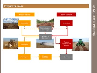 10-MELHORIADEPROCESSOS
Preparo de solos
Dessecação
Sistematização e
conservação
Dessecação
Aplicação de
Corretivos
Gradagem
niveladora
Plantio
Subsolagem
Preparo
Localizado com
fósforo
Fosfatagem
Preparo Reduzido Preparo Localizado
 