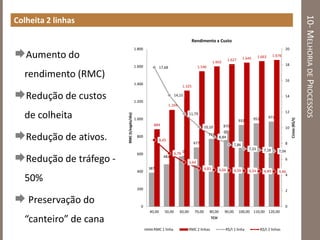 10-MELHORIADEPROCESSOS
Colheita 2 linhas
387
483
580
677
773
870
932 952 971
884
1.104
1.325
1.546
1.602
1.627 1.645 1.663 1.676
17,68
14,15
11,79
10,10
8,84
7,86
7,33 7,18 7,04
8,45
6,76
5,64
4,83 4,66 4,59 4,54 4,49 4,46
0
2
4
6
8
10
12
14
16
18
20
0
200
400
600
800
1.000
1.200
1.400
1.600
1.800
40,00 50,00 60,00 70,00 80,00 90,00 100,00 110,00 120,00
TCH
CUsto(R$/t)
RMC(t/eqpto/dia)
Rendimento x Custo
RMC 1 linha RMC 2 linhas R$/t 1 linha R$/t 2 linhas
Aumento do
rendimento (RMC)
Redução de custos
de colheita
Redução de ativos.
Redução de tráfego -
50%
 Preservação do
“canteiro” de cana
 