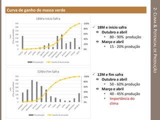 2-CLIMA&POTENCIALDEPRODUÇÃO
Curva de ganho de massa verde
0%
20%
40%
60%
80%
100%
0
50
100
150
200
250
300
350
mm
t/haacumuldao
18Me Início Safra
Precipitação Ganho% Acumulado
0%
20%
40%
60%
80%
100%
0
50
100
150
200
250
300
350
mm
t/haacumuldao
12Me Fim Safra
Precipitação GanhoAcumulado
 18M e início safra
 Outubro a abril
 80 - 90% produção
 Março e abril
 15 - 20% produção
 12M e fim safra
 Outubro a abril
 50 - 60% produção
 Março e abril
 40 - 45% produção
 Importância do
clima
 