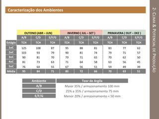2-CLIMA&POTENCIALDEPRODUÇÃO
Caracterização dos Ambientes
OUTONO (ABR – JUN) INVERNO ( JUL – SET ) PRIMAVERA ( OUT – DEZ )
A/B C/D E/F/G A/B C/D E/F/G A/B C/D E/F/G
Estágio TCH TCH TCH TCH TCH TCH TCH TCH TCH
1oC 125 108 87 95 88 81 83 77 62
2oC 103 93 79 90 81 74 79 71 57
3oC 90 81 70 79 71 65 70 62 50
4oC 81 73 63 71 64 58 63 56 45
5oC 76 64 55 67 56 51 59 49 39
Média 95 84 71 80 72 66 70 63 51
Ambiente Teor de Argila
A/B Maior 35% / armazenamento 100 mm
C/D 25% a 35% / armazenamento 75 mm
E/F/G Menor 20% / armazenamento < 50 mm
 