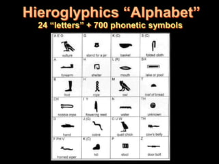 Hieroglyphics “Alphabet”
  24 “letters” + 700 phonetic symbols
 