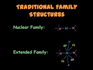 Traditional Family
    Structures
                           C                     C
Nuclear Family:    C       W        H       W
                       C                         C



                                        U
                                   GP       Cs
                           C                     C
Extended Family:   C           W    H        W
                       C                         C
                                            GP
                               Cs
                                        A
 