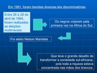 Em 1991, foram banidas diversas leis discriminatórias.

Entre 26 e 28 de
abril de 1994,
foram realizadas                   Os negros votaram pela
as eleições                     primeira vez na África do Sul.
multirraciais.

    Foi eleito Nelson Mandela




                               Que teve o grande desafio de
                       transformar a sociedade sul-africana,
                                 pois toda a riqueza estava
                        concentrada nas mãos dos brancos.
 