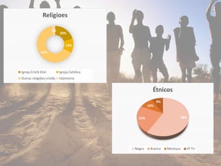 20%
13%
64%
3%
Religioes
Igreja Cristã Zion Igreja Católica
Outras religiões cristãs Islamismo
58%23%
10%
9%
Étnicos
Negro Branco Mestiços 4º Tri
 