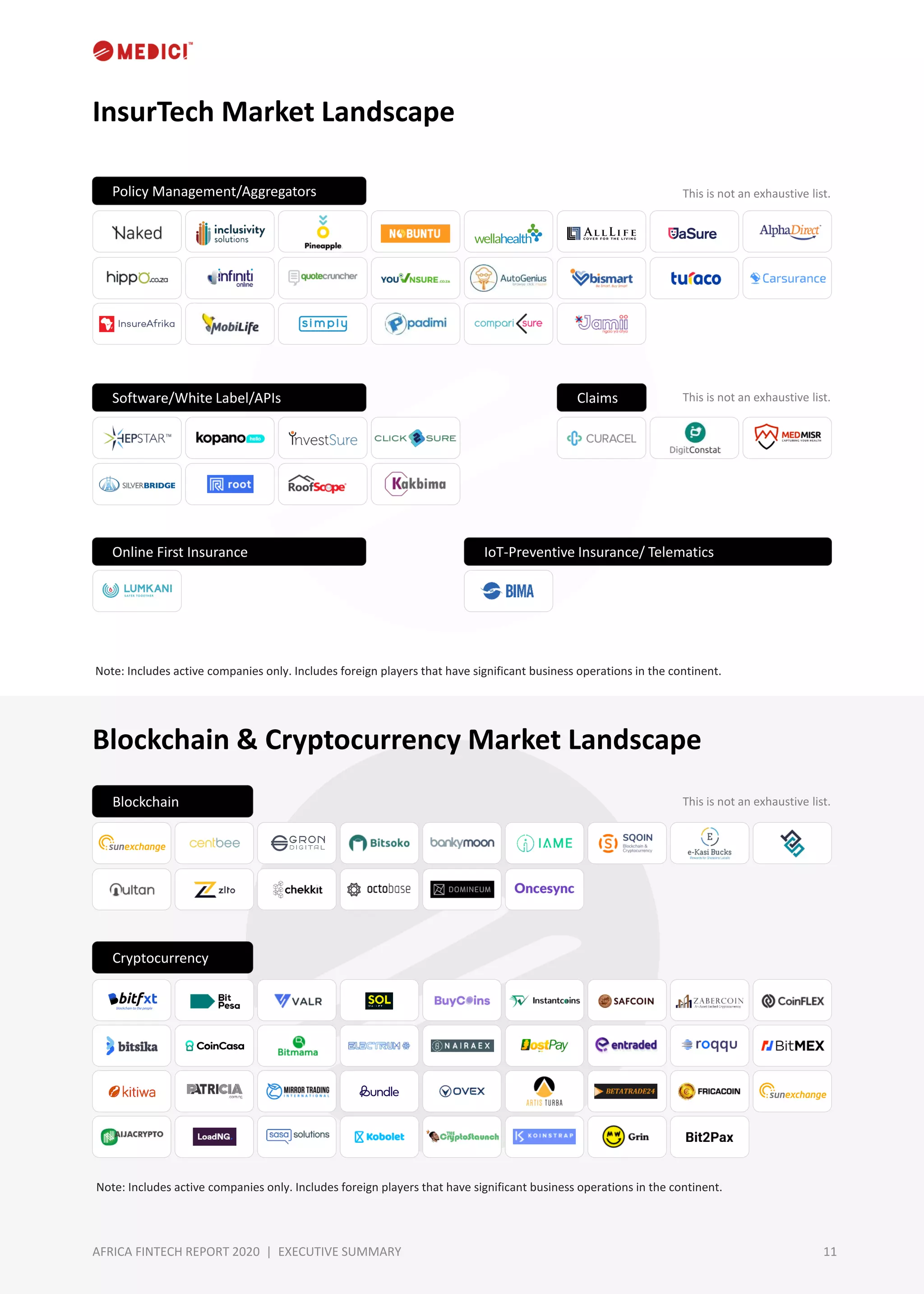 11AFRICA FINTECH REPORT 2020 | EXECUTIVE SUMMARY
InsurTech Market Landscape
Blockchain & Cryptocurrency Market Landscape
Policy Management/Aggregators
Software/White Label/APIs Claims
IoT-Preventive Insurance/ TelematicsOnline First Insurance
Blockchain
Cryptocurrency
Note: Includes active companies only. Includes foreign players that have significant business operations in the continent.
Note: Includes active companies only. Includes foreign players that have significant business operations in the continent.
This is not an exhaustive list.
This is not an exhaustive list.
This is not an exhaustive list.
 