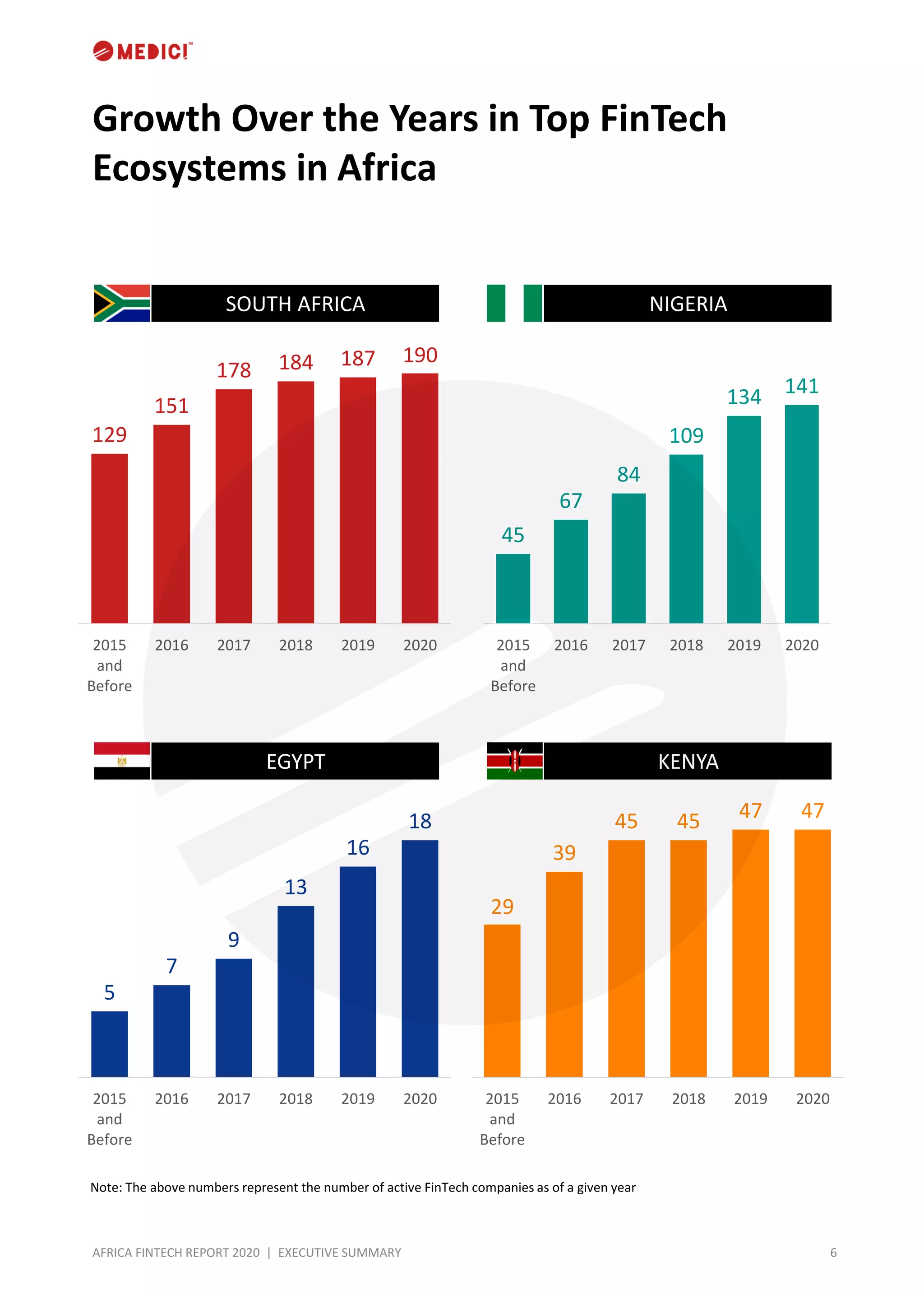 6AFRICA FINTECH REPORT 2020 | EXECUTIVE SUMMARY
Growth Over the Years in Top FinTech
Ecosystems in Africa
129
151
178 184 187 190
2015
and
Before
2016 2017 2018 2019 2020
SOUTH AFRICA
45
67
84
109
134 141
2015
and
Before
2016 2017 2018 2019 2020
NIGERIA
5
7
9
13
16
18
2015
and
Before
2016 2017 2018 2019 2020
EGYPT
29
39
45 45 47 47
2015
and
Before
2016 2017 2018 2019 2020
KENYA
Note: The above numbers represent the number of active FinTech companies as of a given year
 