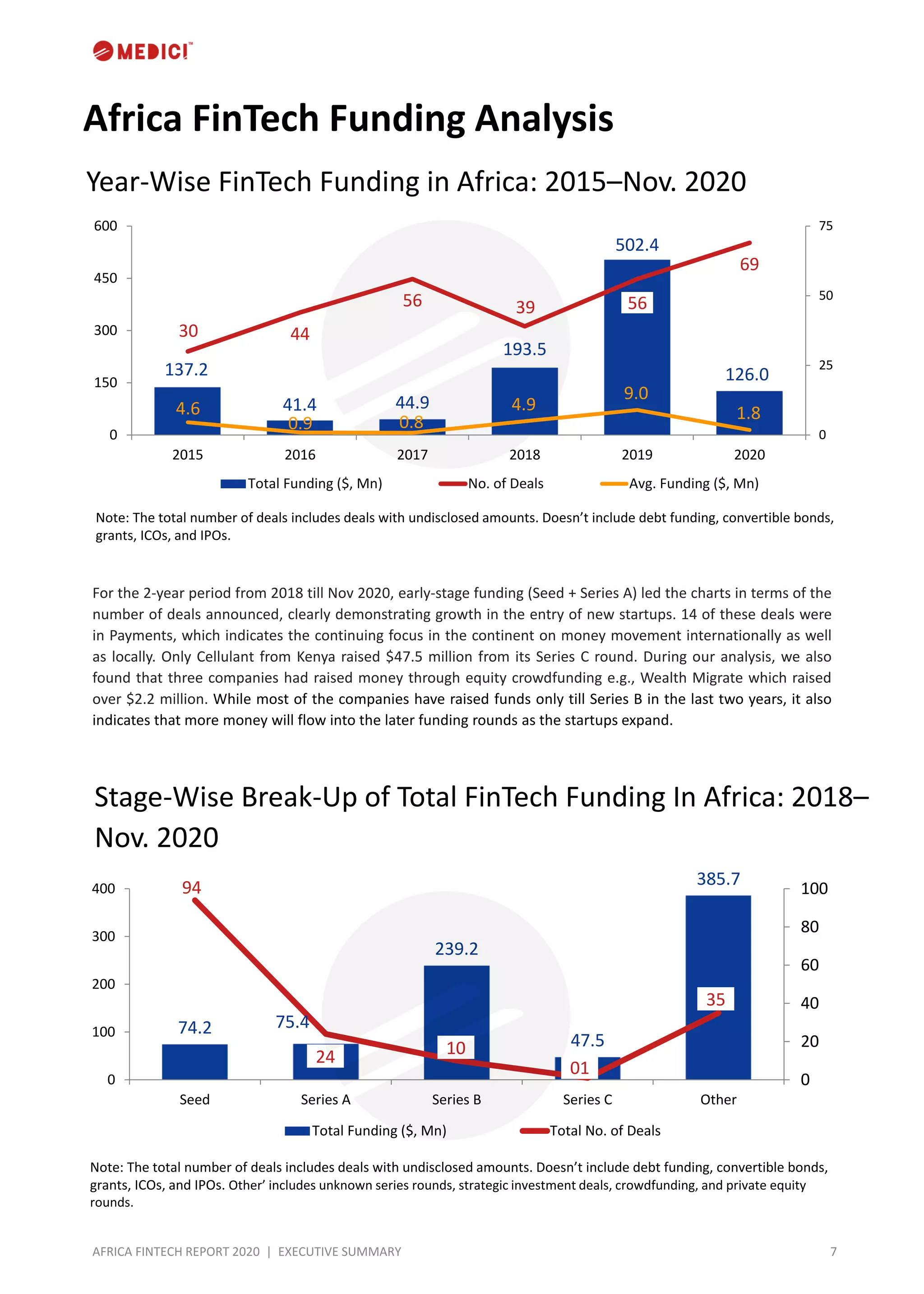 7AFRICA FINTECH REPORT 2020 | EXECUTIVE SUMMARY
Africa FinTech Funding Analysis
137.2
41.4 44.9
193.5
502.4
126.0
30 44
56 39 56
69
4.6
0.9 0.8
4.9
9.0
1.8
0
25
50
75
0
150
300
450
600
2015 2016 2017 2018 2019 2020
Total Funding ($, Mn) No. of Deals Avg. Funding ($, Mn)
56
For the 2-year period from 2018 till Nov 2020, early-stage funding (Seed + Series A) led the charts in terms of the
number of deals announced, clearly demonstrating growth in the entry of new startups. 14 of these deals were
in Payments, which indicates the continuing focus in the continent on money movement internationally as well
as locally. Only Cellulant from Kenya raised $47.5 million from its Series C round. During our analysis, we also
found that three companies had raised money through equity crowdfunding e.g., Wealth Migrate which raised
over $2.2 million. While most of the companies have raised funds only till Series B in the last two years, it also
indicates that more money will flow into the later funding rounds as the startups expand.
Stage-Wise Break-Up of Total FinTech Funding In Africa: 2018–
Nov. 2020
74.2 75.4
239.2
47.5
385.794
24 10
1
35
0
20
40
60
80
100
0
100
200
300
400
Seed Series A Series B Series C Other
Total Funding ($, Mn) Total No. of Deals
35
01
1024
Note: The total number of deals includes deals with undisclosed amounts. Doesn’t include debt funding, convertible bonds,
grants, ICOs, and IPOs. Other’ includes unknown series rounds, strategic investment deals, crowdfunding, and private equity
rounds.
Note: The total number of deals includes deals with undisclosed amounts. Doesn’t include debt funding, convertible bonds,
grants, ICOs, and IPOs.
Year-Wise FinTech Funding in Africa: 2015–Nov. 2020
 