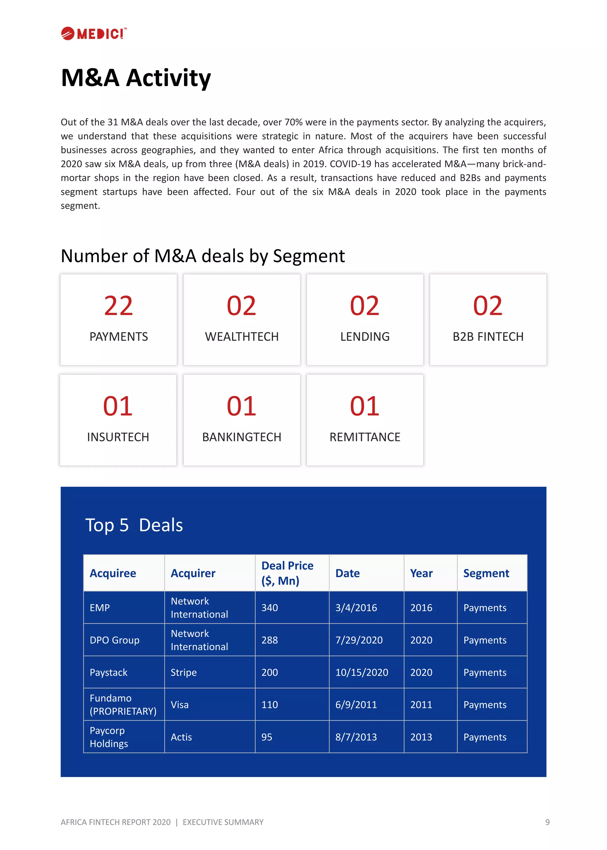9AFRICA FINTECH REPORT 2020 | EXECUTIVE SUMMARY
M&A Activity
02
WEALTHTECH
02
B2B FINTECH
02
LENDING
01
INSURTECH
01
REMITTANCE
01
BANKINGTECH
Acquiree Acquirer
Deal Price
($, Mn)
Date Year Segment
EMP
Network
International
340 3/4/2016 2016 Payments
DPO Group
Network
International
288 7/29/2020 2020 Payments
Paystack Stripe 200 10/15/2020 2020 Payments
Fundamo
(PROPRIETARY)
Visa 110 6/9/2011 2011 Payments
Paycorp
Holdings
Actis 95 8/7/2013 2013 Payments
Top 5 Deals
Out of the 31 M&A deals over the last decade, over 70% were in the payments sector. By analyzing the acquirers,
we understand that these acquisitions were strategic in nature. Most of the acquirers have been successful
businesses across geographies, and they wanted to enter Africa through acquisitions. The first ten months of
2020 saw six M&A deals, up from three (M&A deals) in 2019. COVID-19 has accelerated M&A—many brick-and-
mortar shops in the region have been closed. As a result, transactions have reduced and B2Bs and payments
segment startups have been affected. Four out of the six M&A deals in 2020 took place in the payments
segment.
22
PAYMENTS
Number of M&A deals by Segment
 
