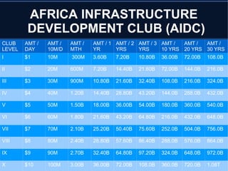 AFRICA INFRASTRUCTURE
DEVELOPMENT CLUB (AIDC)
CLUB
LEVEL
AMT /
DAY
AMT /
10M/D
AMT /
MTH
AMT / 1
YR
AMT / 2
YRS
AMT / 3
YRS
AMT /
10 YRS
AMT /
20 YRS
AMT /
30 YRS
I $1 10M 300M 3.60B 7.20B 10.80B 36.00B 72.00B 108.0B
II $2 20M 600M 7.20B 14.40B 21.60B 72.00B 144.0B 216.0B
III $3 30M 900M 10.80B 21.60B 32.40B 108.0B 216.0B 324.0B
IV $4 40M 1.20B 14.40B 28.80B 43.20B 144.0B 288.0B 432.0B
V $5 50M 1.50B 18.00B 36.00B 54.00B 180.0B 360.0B 540.0B
VI $6 60M 1.80B 21.60B 43.20B 64.80B 216.0B 432.0B 648.0B
VII $7 70M 2.10B 25.20B 50.40B 75.60B 252.0B 504.0B 756.0B
VIII $8 80M 2.40B 28.80B 57.60B 86.40B 288.0B 576.0B 864.0B
IX $9 90M 2.70B 32.40B 64.80B 97.20B 324.0B 648.0B 972.0B
X $10 100M 3.00B 36.00B 72.00B 108.0B 360.0B 720.0B 1.08T
 