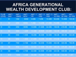 AFRICA GENERATIONAL
WEALTH DEVELOPMENT CLUB:
CLUB
LEVEL
AMT /
DAY
AMT /
10M/D
AMT /
MTH
AMT / 1
YR
AMT / 2
YRS
AMT / 3
YRS
AMT /
10 YRS
AMT /
20 YRS
AMT /
30 YRS
I $1 10M 300M 3.60B 7.20B 10.80B 36.00B 72.00B 108.0B
II $2 20M 600M 7.20B 14.40B 21.60B 72.00B 144.0B 216.0B
III $3 30M 900M 10.80B 21.60B 32.40B 108.0B 216.0B 324.0B
IV $4 40M 1.20B 14.40B 28.80B 43.20B 144.0B 288.0B 432.0B
V $5 50M 1.50B 18.00B 36.00B 54.00B 180.0B 360.0B 540.0B
VI $6 60M 1.80B 21.60B 43.20B 64.80B 216.0B 432.0B 648.0B
VII $7 70M 2.10B 25.20B 50.40B 75.60B 252.0B 504.0B 756.0B
VIII $8 80M 2.40B 28.80B 57.60B 86.40B 288.0B 576.0B 864.0B
IX $9 90M 2.70B 32.40B 64.80B 97.20B 324.0B 648.0B 972.0B
X $10 100M 3.00B 36.00B 72.00B 108.0B 360.0B 720.0B 1.08T
 