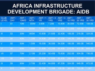 AFRICA INFRASTRUCTURE
DEVELOPMENT BRIGADE: AIDB
CLUB
LEVEL
AMT /
DAY
AMT /
10M/D
AMT /
MTH
AMT / 1
YR
AMT / 2
YRS
AMT / 3
YRS
AMT /
10 YRS
AMT /
20 YRS
AMT /
30 YRS
I $1 10M 300M 3.60B 7.20B 10.80B 36.00B 72.00B 108.0B
II $2 20M 600M 7.20B 14.40B 21.60B 72.00B 144.0B 216.0B
III $3 30M 900M 10.80B 21.60B 32.40B 108.0B 216.0B 324.0B
IV $4 40M 1.20B 14.40B 28.80B 43.20B 144.0B 288.0B 432.0B
V $5 50M 1.50B 18.00B 36.00B 54.00B 180.0B 360.0B 540.0B
VI $6 60M 1.80B 21.60B 43.20B 64.80B 216.0B 432.0B 648.0B
VII $7 70M 2.10B 25.20B 50.40B 75.60B 252.0B 504.0B 756.0B
VIII $8 80M 2.40B 28.80B 57.60B 86.40B 288.0B 576.0B 864.0B
IX $9 90M 2.70B 32.40B 64.80B 97.20B 324.0B 648.0B 972.0B
X $10 100M 3.00B 36.00B 72.00B 108.0B 360.0B 720.0B 1.08T
 