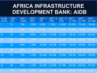 AFRICA INFRASTRUCTURE
DEVELOPMENT BANK: AIDB
CLUB
LEVEL
AMT /
DAY
AMT /
10M/D
AMT /
MTH
AMT / 1
YR
AMT / 2
YRS
AMT / 3
YRS
AMT /
10 YRS
AMT /
20 YRS
AMT /
30 YRS
I $1 10M 300M 3.60B 7.20B 10.80B 36.00B 72.00B 108.0B
II $2 20M 600M 7.20B 14.40B 21.60B 72.00B 144.0B 216.0B
III $3 30M 900M 10.80B 21.60B 32.40B 108.0B 216.0B 324.0B
IV $4 40M 1.20B 14.40B 28.80B 43.20B 144.0B 288.0B 432.0B
V $5 50M 1.50B 18.00B 36.00B 54.00B 180.0B 360.0B 540.0B
VI $6 60M 1.80B 21.60B 43.20B 64.80B 216.0B 432.0B 648.0B
VII $7 70M 2.10B 25.20B 50.40B 75.60B 252.0B 504.0B 756.0B
VIII $8 80M 2.40B 28.80B 57.60B 86.40B 288.0B 576.0B 864.0B
IX $9 90M 2.70B 32.40B 64.80B 97.20B 324.0B 648.0B 972.0B
X $10 100M 3.00B 36.00B 72.00B 108.0B 360.0B 720.0B 1.08T
 