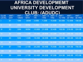 AFRICA DEVELOPMEMT
UNIVERSITY DEVELOPMENT
CLUB: (ADUDC)
CLUB
LEVEL
AMT /
DAY
AMT /
10M/D
AMT /
MTH
AMT / 1
YR
AMT / 2
YRS
AMT / 3
YRS
AMT /
10 YRS
AMT /
20 YRS
AMT /
30 YRS
I $1 10M 300M 3.60B 7.20B 10.80B 36.00B 72.00B 108.0B
II $2 20M 600M 7.20B 14.40B 21.60B 72.00B 144.0B 216.0B
III $3 30M 900M 10.80B 21.60B 32.40B 108.0B 216.0B 324.0B
IV $4 40M 1.20B 14.40B 28.80B 43.20B 144.0B 288.0B 432.0B
V $5 50M 1.50B 18.00B 36.00B 54.00B 180.0B 360.0B 540.0B
VI $6 60M 1.80B 21.60B 43.20B 64.80B 216.0B 432.0B 648.0B
VII $7 70M 2.10B 25.20B 50.40B 75.60B 252.0B 504.0B 756.0B
VIII $8 80M 2.40B 28.80B 57.60B 86.40B 288.0B 576.0B 864.0B
IX $9 90M 2.70B 32.40B 64.80B 97.20B 324.0B 648.0B 972.0B
X $10 100M 3.00B 36.00B 72.00B 108.0B 360.0B 720.0B 1.08T
 