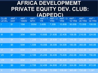 AFRICA DEVELOPMEMT
PRIVATE EQUITY DEV. CLUB:
(ADPEDC)
CLUB
LEVEL
AMT /
DAY
AMT /
10M/D
AMT /
MTH
AMT / 1
YR
AMT / 2
YRS
AMT / 3
YRS
AMT /
10 YRS
AMT /
20 YRS
AMT /
30 YRS
I $1 10M 300M 3.60B 7.20B 10.80B 36.00B 72.00B 108.0B
II $2 20M 600M 7.20B 14.40B 21.60B 72.00B 144.0B 216.0B
III $3 30M 900M 10.80B 21.60B 32.40B 108.0B 216.0B 324.0B
IV $4 40M 1.20B 14.40B 28.80B 43.20B 144.0B 288.0B 432.0B
V $5 50M 1.50B 18.00B 36.00B 54.00B 180.0B 360.0B 540.0B
VI $6 60M 1.80B 21.60B 43.20B 64.80B 216.0B 432.0B 648.0B
VII $7 70M 2.10B 25.20B 50.40B 75.60B 252.0B 504.0B 756.0B
VIII $8 80M 2.40B 28.80B 57.60B 86.40B 288.0B 576.0B 864.0B
IX $9 90M 2.70B 32.40B 64.80B 97.20B 324.0B 648.0B 972.0B
X $10 100M 3.00B 36.00B 72.00B 108.0B 360.0B 720.0B 1.08T
 