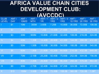 AFRICA VALUE CHAIN CITIES
DEVELOPMENT CLUB:
(AVCCDC)
CLUB
LEVEL
AMT /
DAY
AMT /
10M/D
AMT /
MTH
AMT / 1
YR
AMT / 2
YRS
AMT / 3
YRS
AMT /
10 YRS
AMT /
20 YRS
AMT /
30 YRS
I $1 10M 300M 3.60B 7.20B 10.80B 36.00B 72.00B 108.0B
II $2 20M 600M 7.20B 14.40B 21.60B 72.00B 144.0B 216.0B
III $3 30M 900M 10.80B 21.60B 32.40B 108.0B 216.0B 324.0B
IV $4 40M 1.20B 14.40B 28.80B 43.20B 144.0B 288.0B 432.0B
V $5 50M 1.50B 18.00B 36.00B 54.00B 180.0B 360.0B 540.0B
VI $6 60M 1.80B 21.60B 43.20B 64.80B 216.0B 432.0B 648.0B
VII $7 70M 2.10B 25.20B 50.40B 75.60B 252.0B 504.0B 756.0B
VIII $8 80M 2.40B 28.80B 57.60B 86.40B 288.0B 576.0B 864.0B
IX $9 90M 2.70B 32.40B 64.80B 97.20B 324.0B 648.0B 972.0B
X $10 100M 3.00B 36.00B 72.00B 108.0B 360.0B 720.0B 1.08T
 