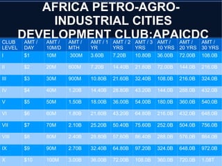 AFRICA PETRO-AGRO-
INDUSTRIAL CITIES
DEVELOPMENT CLUB:APAICDC
CLUB
LEVEL
AMT /
DAY
AMT /
10M/D
AMT /
MTH
AMT / 1
YR
AMT / 2
YRS
AMT / 3
YRS
AMT /
10 YRS
AMT /
20 YRS
AMT /
30 YRS
I $1 10M 300M 3.60B 7.20B 10.80B 36.00B 72.00B 108.0B
II $2 20M 600M 7.20B 14.40B 21.60B 72.00B 144.0B 216.0B
III $3 30M 900M 10.80B 21.60B 32.40B 108.0B 216.0B 324.0B
IV $4 40M 1.20B 14.40B 28.80B 43.20B 144.0B 288.0B 432.0B
V $5 50M 1.50B 18.00B 36.00B 54.00B 180.0B 360.0B 540.0B
VI $6 60M 1.80B 21.60B 43.20B 64.80B 216.0B 432.0B 648.0B
VII $7 70M 2.10B 25.20B 50.40B 75.60B 252.0B 504.0B 756.0B
VIII $8 80M 2.40B 28.80B 57.60B 86.40B 288.0B 576.0B 864.0B
IX $9 90M 2.70B 32.40B 64.80B 97.20B 324.0B 648.0B 972.0B
X $10 100M 3.00B 36.00B 72.00B 108.0B 360.0B 720.0B 1.08T
 