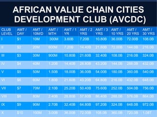 AFRICAN VALUE CHAIN CITIES
DEVELOPMENT CLUB (AVCDC)
CLUB
LEVEL
AMT /
DAY
AMT /
10M/D
AMT /
MTH
AMT / 1
YR
AMT / 2
YRS
AMT / 3
YRS
AMT /
10 YRS
AMT /
20 YRS
AMT /
30 YRS
I $1 10M 300M 3.60B 7.20B 10.80B 36.00B 72.00B 108.0B
II $2 20M 600M 7.20B 14.40B 21.60B 72.00B 144.0B 216.0B
III $3 30M 900M 10.80B 21.60B 32.40B 108.0B 216.0B 324.0B
IV $4 40M 1.20B 14.40B 28.80B 43.20B 144.0B 288.0B 432.0B
V $5 50M 1.50B 18.00B 36.00B 54.00B 180.0B 360.0B 540.0B
VI $6 60M 1.80B 21.60B 43.20B 64.80B 216.0B 432.0B 648.0B
VII $7 70M 2.10B 25.20B 50.40B 75.60B 252.0B 504.0B 756.0B
VIII $8 80M 2.40B 28.80B 57.60B 86.40B 288.0B 576.0B 864.0B
IX $9 90M 2.70B 32.40B 64.80B 97.20B 324.0B 648.0B 972.0B
X $10 100M 3.00B 36.00B 72.00B 108.0B 360.0B 720.0B 1.08T
 