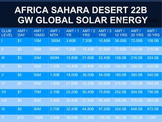 AFRICA SAHARA DESERT 22B
GW GLOBAL SOLAR ENERGY
CLUB
LEVEL
AMT /
DAY
AMT /
10M/D
AMT /
MTH
AMT / 1
YR
AMT / 2
YRS
AMT / 3
YRS
AMT /
10 YRS
AMT /
20 YRS
AMT /
30 YRS
I $1 10M 300M 3.60B 7.20B 10.80B 36.00B 72.00B 108.0B
II $2 20M 600M 7.20B 14.40B 21.60B 72.00B 144.0B 216.0B
III $3 30M 900M 10.80B 21.60B 32.40B 108.0B 216.0B 324.0B
IV $4 40M 1.20B 14.40B 28.80B 43.20B 144.0B 288.0B 432.0B
V $5 50M 1.50B 18.00B 36.00B 54.00B 180.0B 360.0B 540.0B
VI $6 60M 1.80B 21.60B 43.20B 64.80B 216.0B 432.0B 648.0B
VII $7 70M 2.10B 25.20B 50.40B 75.60B 252.0B 504.0B 756.0B
VIII $8 80M 2.40B 28.80B 57.60B 86.40B 288.0B 576.0B 864.0B
IX $9 90M 2.70B 32.40B 64.80B 97.20B 324.0B 648.0B 972.0B
X $10 100M 3.00B 36.00B 72.00B 108.0B 360.0B 720.0B 1.08T
ENA
EE
 