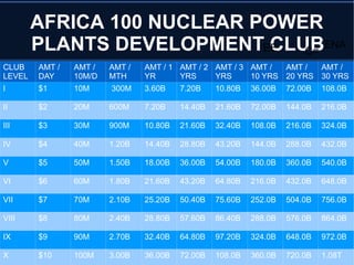 AFRICA 100 NUCLEAR POWER
PLANTS DEVELOPMENT CLUB
CLUB
LEVEL
AMT /
DAY
AMT /
10M/D
AMT /
MTH
AMT / 1
YR
AMT / 2
YRS
AMT / 3
YRS
AMT /
10 YRS
AMT /
20 YRS
AMT /
30 YRS
I $1 10M 300M 3.60B 7.20B 10.80B 36.00B 72.00B 108.0B
II $2 20M 600M 7.20B 14.40B 21.60B 72.00B 144.0B 216.0B
III $3 30M 900M 10.80B 21.60B 32.40B 108.0B 216.0B 324.0B
IV $4 40M 1.20B 14.40B 28.80B 43.20B 144.0B 288.0B 432.0B
V $5 50M 1.50B 18.00B 36.00B 54.00B 180.0B 360.0B 540.0B
VI $6 60M 1.80B 21.60B 43.20B 64.80B 216.0B 432.0B 648.0B
VII $7 70M 2.10B 25.20B 50.40B 75.60B 252.0B 504.0B 756.0B
VIII $8 80M 2.40B 28.80B 57.60B 86.40B 288.0B 576.0B 864.0B
IX $9 90M 2.70B 32.40B 64.80B 97.20B 324.0B 648.0B 972.0B
X $10 100M 3.00B 36.00B 72.00B 108.0B 360.0B 720.0B 1.08T
ENA
EE C=
 