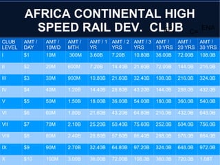 AFRICA CONTINENTAL HIGH
SPEED RAIL DEV. CLUB
CLUB
LEVEL
AMT /
DAY
AMT /
10M/D
AMT /
MTH
AMT / 1
YR
AMT / 2
YRS
AMT / 3
YRS
AMT /
10 YRS
AMT /
20 YRS
AMT /
30 YRS
I $1 10M 300M 3.60B 7.20B 10.80B 36.00B 72.00B 108.0B
II $2 20M 600M 7.20B 14.40B 21.60B 72.00B 144.0B 216.0B
III $3 30M 900M 10.80B 21.60B 32.40B 108.0B 216.0B 324.0B
IV $4 40M 1.20B 14.40B 28.80B 43.20B 144.0B 288.0B 432.0B
V $5 50M 1.50B 18.00B 36.00B 54.00B 180.0B 360.0B 540.0B
VI $6 60M 1.80B 21.60B 43.20B 64.80B 216.0B 432.0B 648.0B
VII $7 70M 2.10B 25.20B 50.40B 75.60B 252.0B 504.0B 756.0B
VIII $8 80M 2.40B 28.80B 57.60B 86.40B 288.0B 576.0B 864.0B
IX $9 90M 2.70B 32.40B 64.80B 97.20B 324.0B 648.0B 972.0B
X $10 100M 3.00B 36.00B 72.00B 108.0B 360.0B 720.0B 1.08T
ENA
EE C=
 