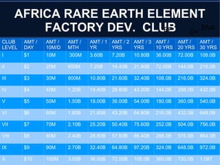 AFRICA RARE EARTH ELEMENT
FACTORY DEV. CLUB
CLUB
LEVEL
AMT /
DAY
AMT /
10M/D
AMT /
MTH
AMT / 1
YR
AMT / 2
YRS
AMT / 3
YRS
AMT /
10 YRS
AMT /
20 YRS
AMT /
30 YRS
I $1 10M 300M 3.60B 7.20B 10.80B 36.00B 72.00B 108.0B
II $2 20M 600M 7.20B 14.40B 21.60B 72.00B 144.0B 216.0B
III $3 30M 900M 10.80B 21.60B 32.40B 108.0B 216.0B 324.0B
IV $4 40M 1.20B 14.40B 28.80B 43.20B 144.0B 288.0B 432.0B
V $5 50M 1.50B 18.00B 36.00B 54.00B 180.0B 360.0B 540.0B
VI $6 60M 1.80B 21.60B 43.20B 64.80B 216.0B 432.0B 648.0B
VII $7 70M 2.10B 25.20B 50.40B 75.60B 252.0B 504.0B 756.0B
VIII $8 80M 2.40B 28.80B 57.60B 86.40B 288.0B 576.0B 864.0B
IX $9 90M 2.70B 32.40B 64.80B 97.20B 324.0B 648.0B 972.0B
X $10 100M 3.00B 36.00B 72.00B 108.0B 360.0B 720.0B 1.08T
ENA
EE C=
 