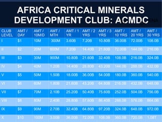 AFRICA CRITICAL MINERALS
DEVELOPMENT CLUB: ACMDC
CLUB
LEVEL
AMT /
DAY
AMT /
10M/D
AMT /
MTH
AMT / 1
YR
AMT / 2
YRS
AMT / 3
YRS
AMT /
10 YRS
AMT /
20 YRS
AMT /
30 YRS
I $1 10M 300M 3.60B 7.20B 10.80B 36.00B 72.00B 108.0B
II $2 20M 600M 7.20B 14.40B 21.60B 72.00B 144.0B 216.0B
III $3 30M 900M 10.80B 21.60B 32.40B 108.0B 216.0B 324.0B
IV $4 40M 1.20B 14.40B 28.80B 43.20B 144.0B 288.0B 432.0B
V $5 50M 1.50B 18.00B 36.00B 54.00B 180.0B 360.0B 540.0B
VI $6 60M 1.80B 21.60B 43.20B 64.80B 216.0B 432.0B 648.0B
VII $7 70M 2.10B 25.20B 50.40B 75.60B 252.0B 504.0B 756.0B
VIII $8 80M 2.40B 28.80B 57.60B 86.40B 288.0B 576.0B 864.0B
IX $9 90M 2.70B 32.40B 64.80B 97.20B 324.0B 648.0B 972.0B
X $10 100M 3.00B 36.00B 72.00B 108.0B 360.0B 720.0B 1.08T
ENA
EE C=
 