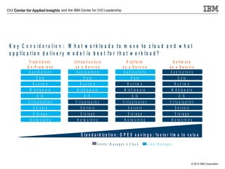 and the IBM Center for CIO Leadership

K e y C o n s id e r a t io n : W h a t w o r k lo a d s t o m o v e to c lo u d a n d w h a t
a p p lic a tio n d e liv e r y m o d e l is b e s t fo r th a t w o r k lo a d ?
T ra d itio n a l
O n -P re m is e s
A p p lic a t io n s
D a ta
R u n t im e
M id d le w a r e
O /S
V ir t u a liz a t io n
S e rve rs
S to ra g e
N e t w o r k in g

In fra s tru c tu re
a s a S e rv ic e
A p p lic a t io n s
D a ta
R u n t im e
M id d le w a r e
O /S
V ir t u a liz a t io n
S e rve rs
S to ra g e
N e t w o r k in g

P la tfo rm
a s a S e rv ic e
A p p lic a t io n s
D a ta
R u n t im e
M id d le w a r e
O /S
V ir t u a liz a t io n
S e rve rs
S to ra g e
N e t w o r k in g

S o ftw a re
a s a S e rv ic e
A p p lic a t io n s
D a ta
R u n t im e
M id d le w a r e
O /S
V ir t u a liz a t io n
S e rve rs
S to ra g e
N e t w o r k in g

S t a n d a r d iz a t io n ; O P E X s a v in g s ; f a s t e r t im e t o v a lu e
V e n d o r M a n a g e s in C l o u d

C lie n t M a n a g e s

© 2014 IBM Corporation

 