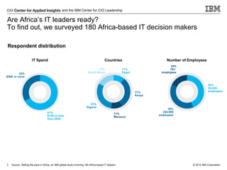 and the IBM Center for CIO Leadership

Are Africa’s IT leaders ready?
To find out, we surveyed 180 Africa-based IT decision makers
Respondent distribution
IT Spend

Countries
17%
South Africa

33%
$50K or more

Number of Employees
18%
1K+
employees

11%
Egypt

44%
50-249
employees

31%
Kenya
31%
Nigeria
67%
$10K to less
than $50K

3

11%
Morocco

Source: Setting the pace in Africa, an IBM global study involving 180 Africa-based IT leaders

38%
250-999
employees

© 2014 IBM Corporation

 