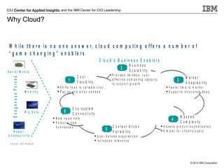 and the IBM Center for CIO Leadership

Why Cloud?

W h ile th e r e is n o o n e a n s w e r, c lo u d c o m p u tin g o ffe r s a n u m b e r o f
“ g a m e c h a n g in g ” e n a b le r s
C lo u d ’s B u s in e s s E n a b le r s
2

E x o g e n o u s F o rc e s

S o c ia l M e d ia

1
M o b ility

B ig D a ta

H y p e rC o n n e c tiv ity
S o u rc e : I B V A n a ly s is

 P r o v id e s l im it l e s s , c o s t e f f e c t iv e c o m p u t in g c a p a c it y
to s u p p o rt g ro w th

C ost
F le x ib ilit y

 S h i f t s f ix e d t o v a r i a b le c o s t
Pay as and when needed

6

B u s in e s s
S c a la b ilit y

3

 F a s t e r t im e t o m a r k e t
 S u p p o r t s in n o v a t iv e i d e a s

E c o -s y s te m
C o n n e c t iv it y

 N e w v a lu e n e t s
 P o t e n t ia l n e w
b u s in e s s e s

4
5

C o n t e x t - d r iv e n
V a r ia b ilit y

M a rk e t
A d a p t a b ilit y

M asked
C o m p le x it y

 E x p a n d p r o d u c t s o p h is t ic a t i o n
 S i m p le r f o r c it iz e n s / u s e r s

 U s e r d e f i n e d e x p e r ie n c e s
 I n c r e a s e s r e le v a n c e

© 2014 IBM Corporation

 