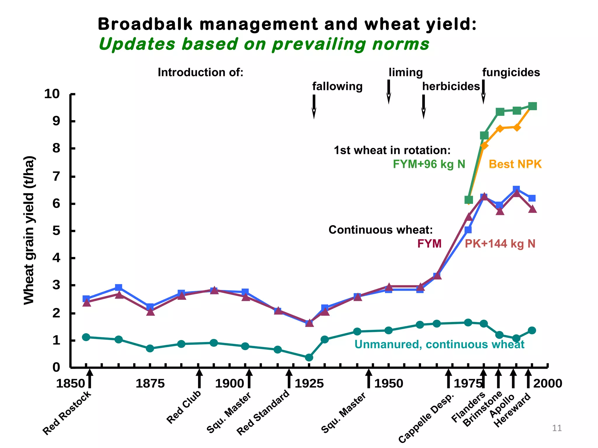 Unmanured, continuous wheat Continuous wheat: FYM   PK+144 kg N 1st wheat in rotation: FYM+96 kg N   Best NPK Red Rostock Broadbalk management and wheat yield:  Updates based on prevailing norms Red Club Squ. Master Red Standard Squ. Master Cappelle Desp. Flanders Brimstone Apollo Hereward Introduction of:  liming  fungicides fallowing  herbicides 